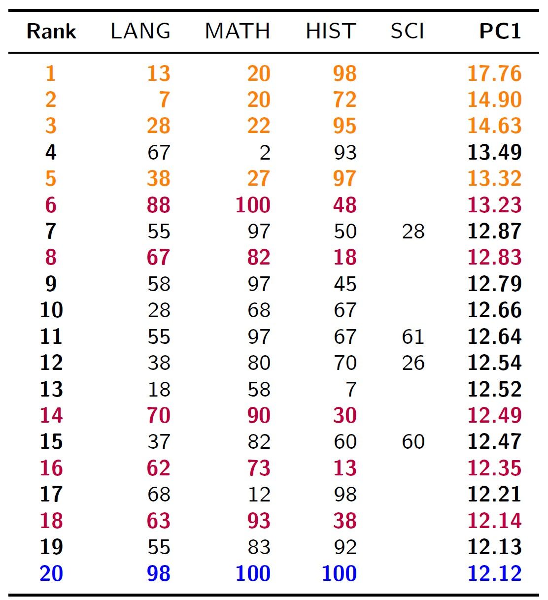 A ranked table of twenty test takers. Columns give scores for language, mathematics, history and science, and the final column gives the combined anomaly score used to rank them. Several rows are highlighted in colour.